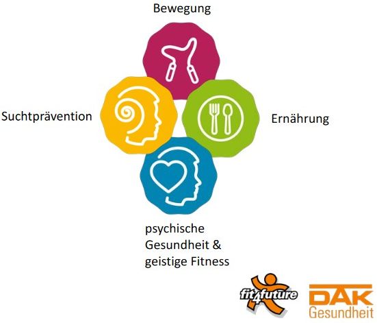 fit4future Bereiche